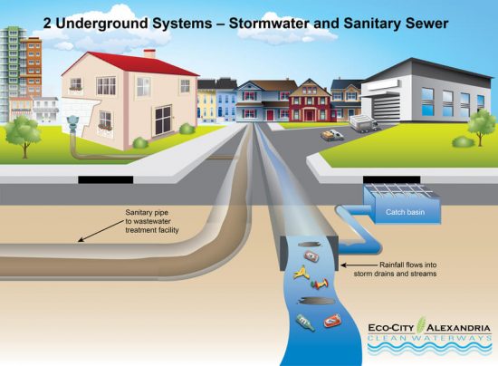 Storm water and Sewer System